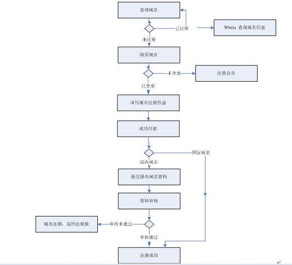 注冊(cè)流程 注冊(cè)流程